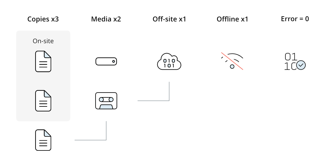 the 3-2-1-1-0 backup rule