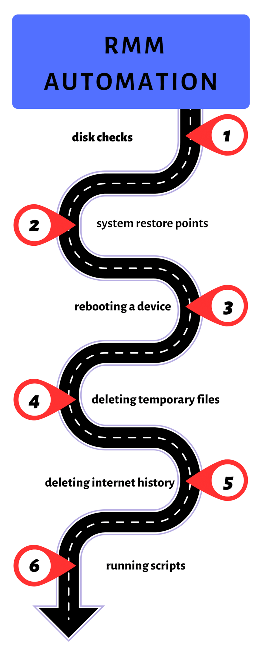 Automating tasks with RMM