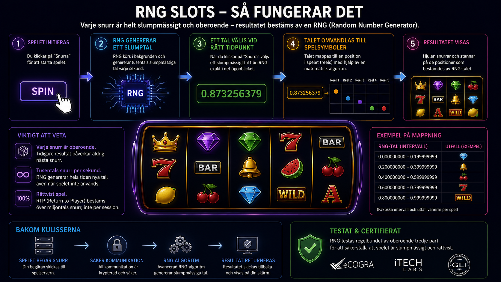 Diagram som förklarar hur RNG används i slots för att skapa slumpmässiga resultat