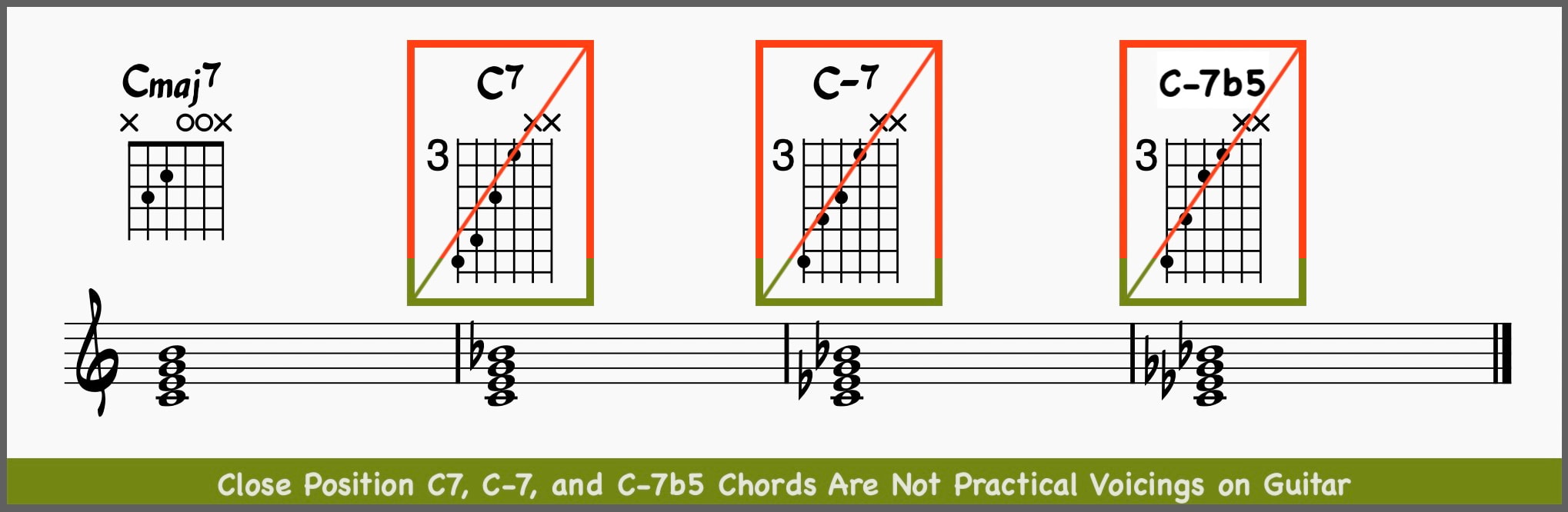 Impractical close position chords on guitar