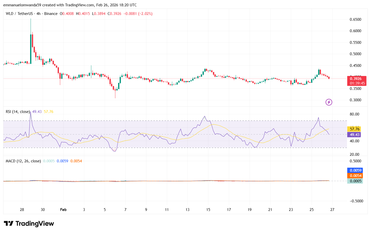 WLD/USDT Chart: TradingView