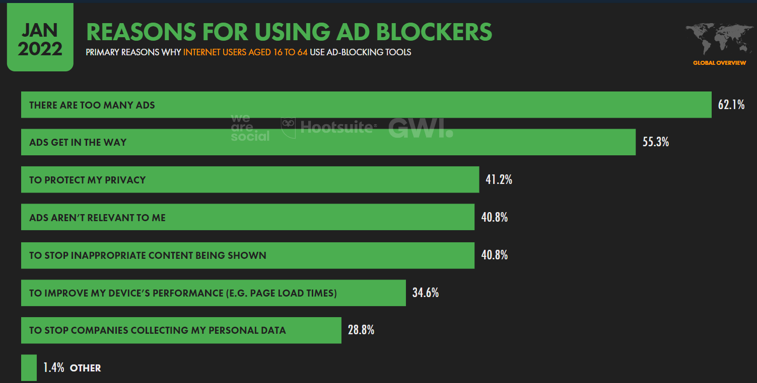 reasons for using ad blockers by Hootsuite