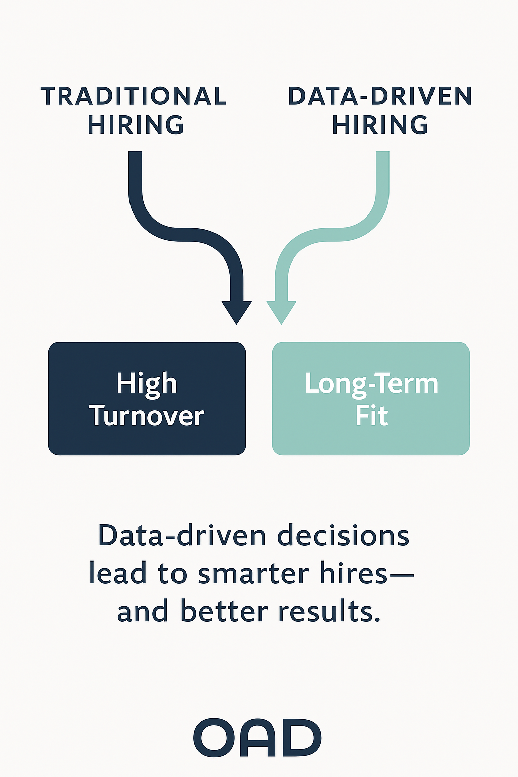 A minimalist flowchart comparing two hiring paths. On the left, “Traditional Hiring” leads to “High Turnover” in a dark navy box. On the right, “Data-Driven Hiring” leads to “Long-Term Fit” in a soft teal box. Below, a caption reads: “Data-driven decisions lead to smarter hires—and better results.” 