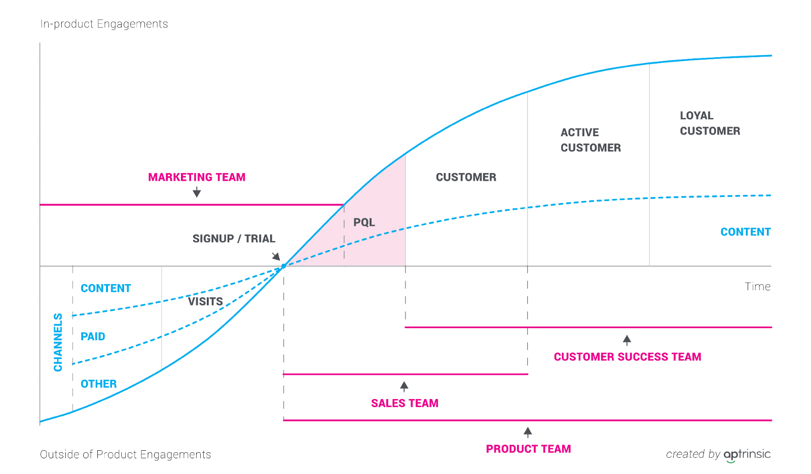 How product-led growth creates PQLs and fits into classic go-to-market