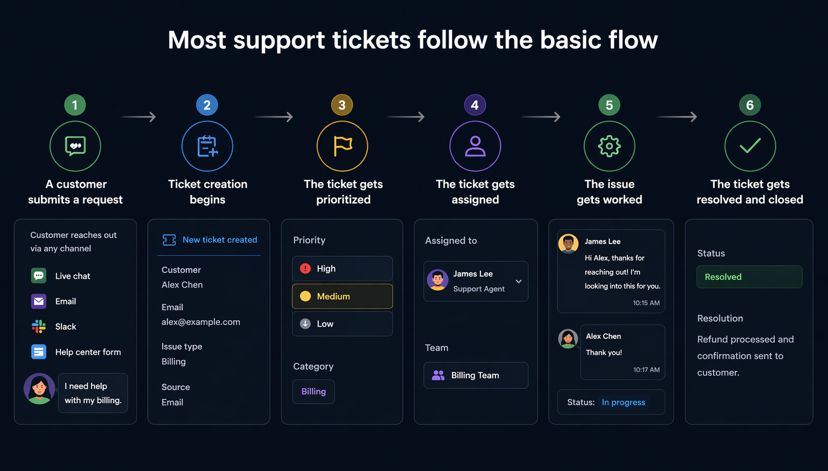 Dark mode infographic showing the six-step support ticket flow, from customer request to ticket resolution.