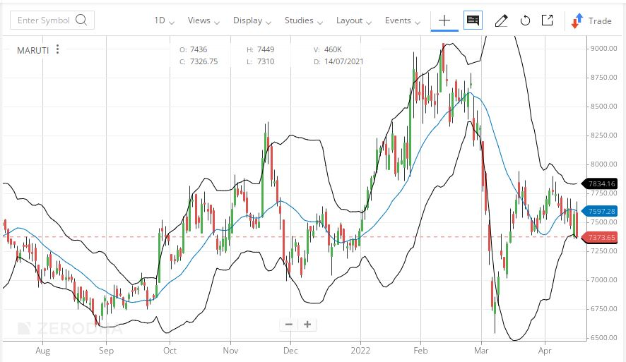 Technical indicator - Bollinger Bands