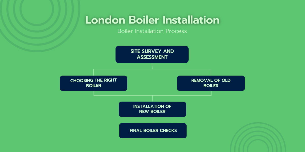 London Boiler Installation Process Diagram