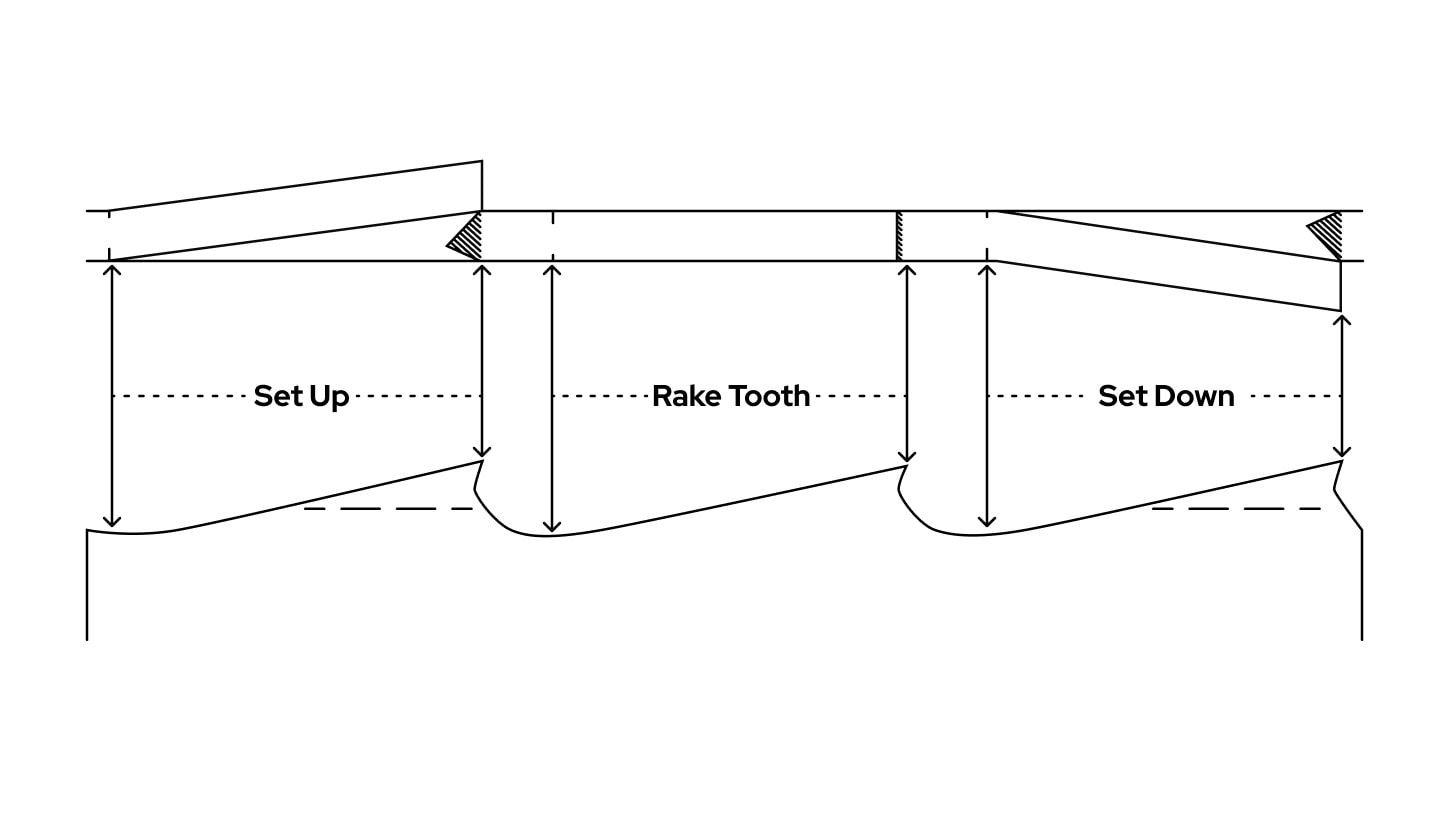 An illustration of the tooth set of a band saw blade.