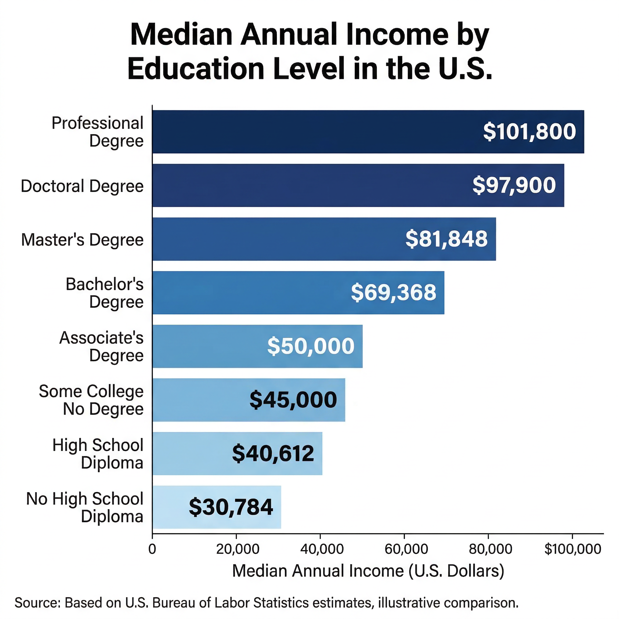 Bar chart illustrating median income differences by education level in the U.S.