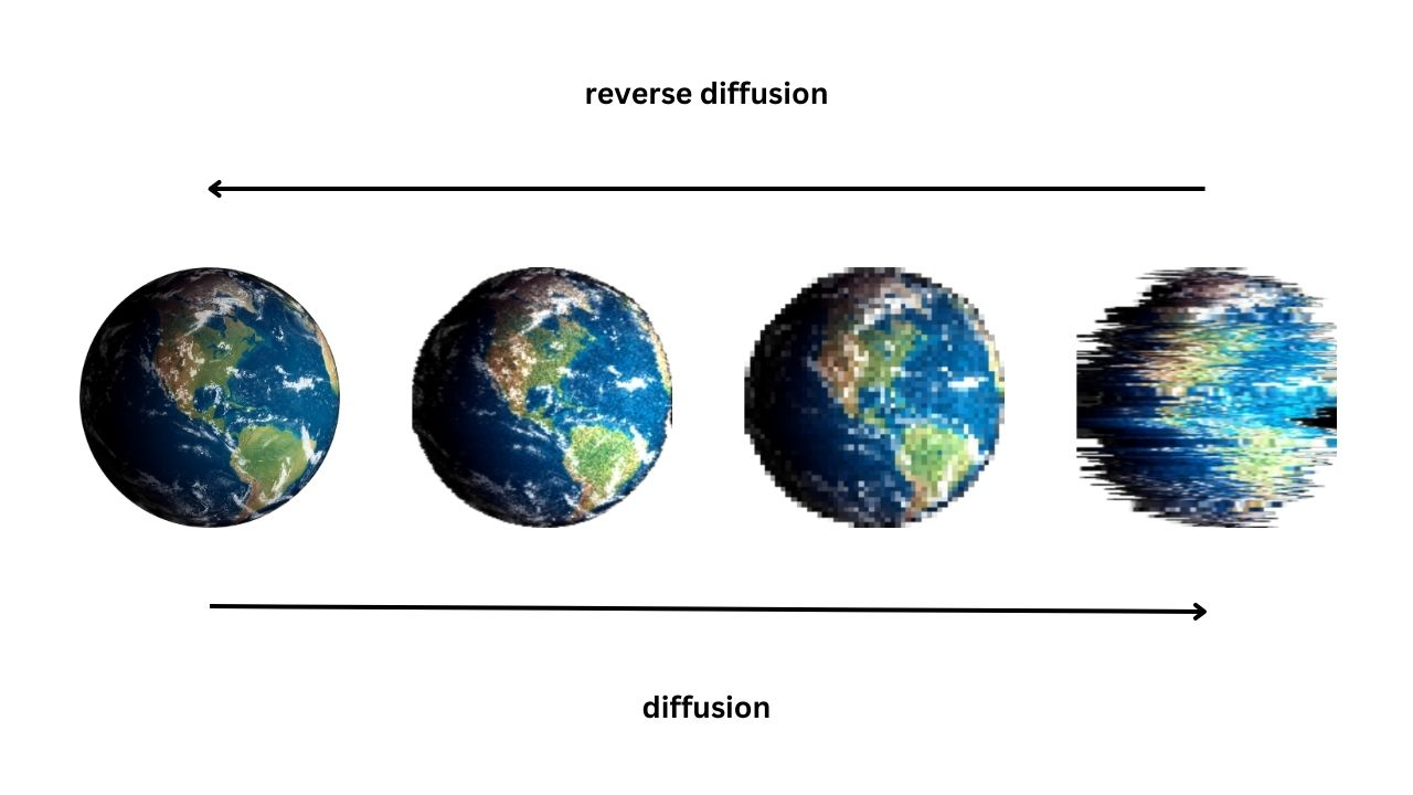 Duffusion explained on 4 photos of planet Earth. Each photo is more blurry and pixelated. The reverse process is called reverse diffusion.