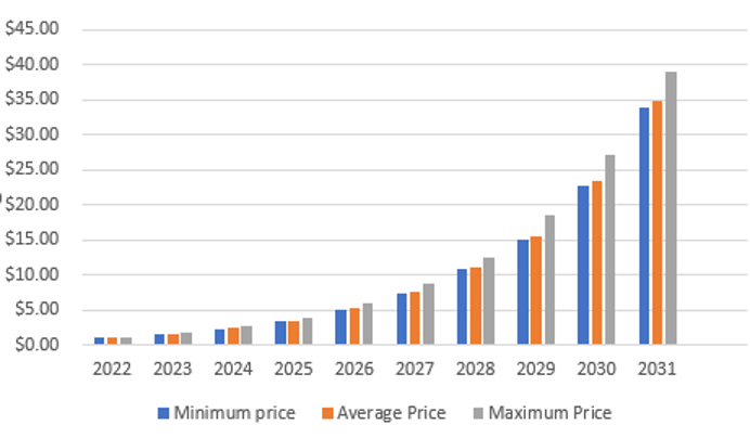 Predicción del precio del polígono 2022-2031: ¿ MATIC está superando $ 1? 3 