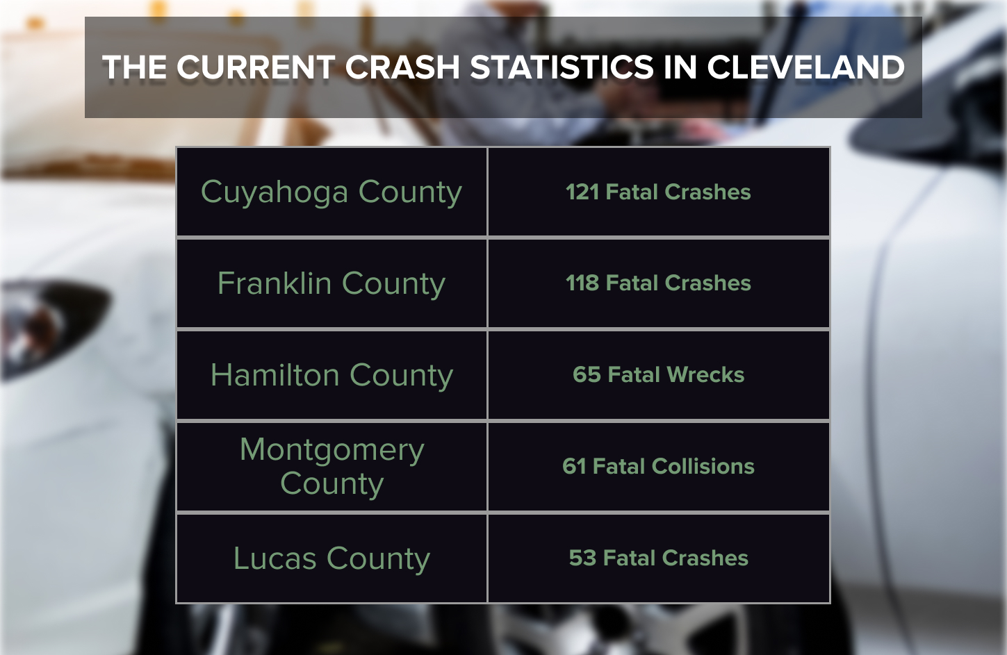 The current crash statistics in cleveland