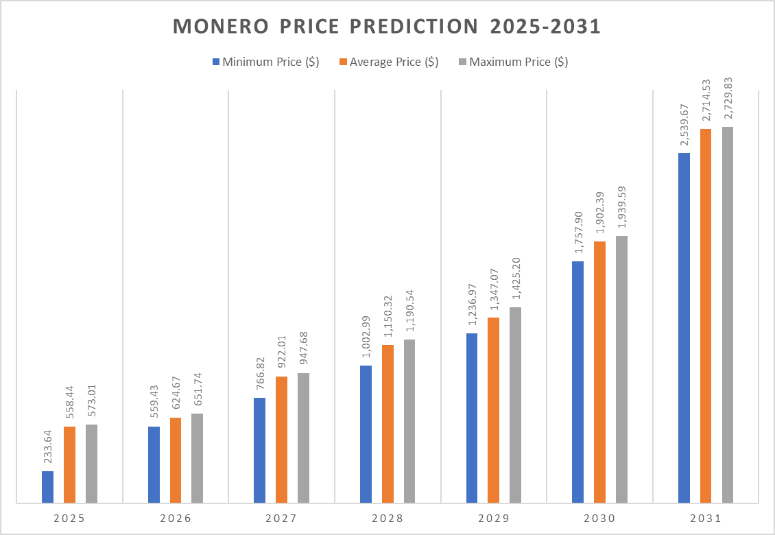 MONERO Price Prediction 2025-2031
