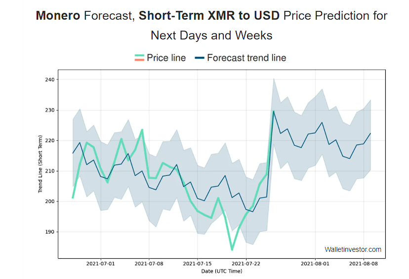 Monero Price Prediction 2021 and beyond 7 monero forecast short-term by Wallet Investor