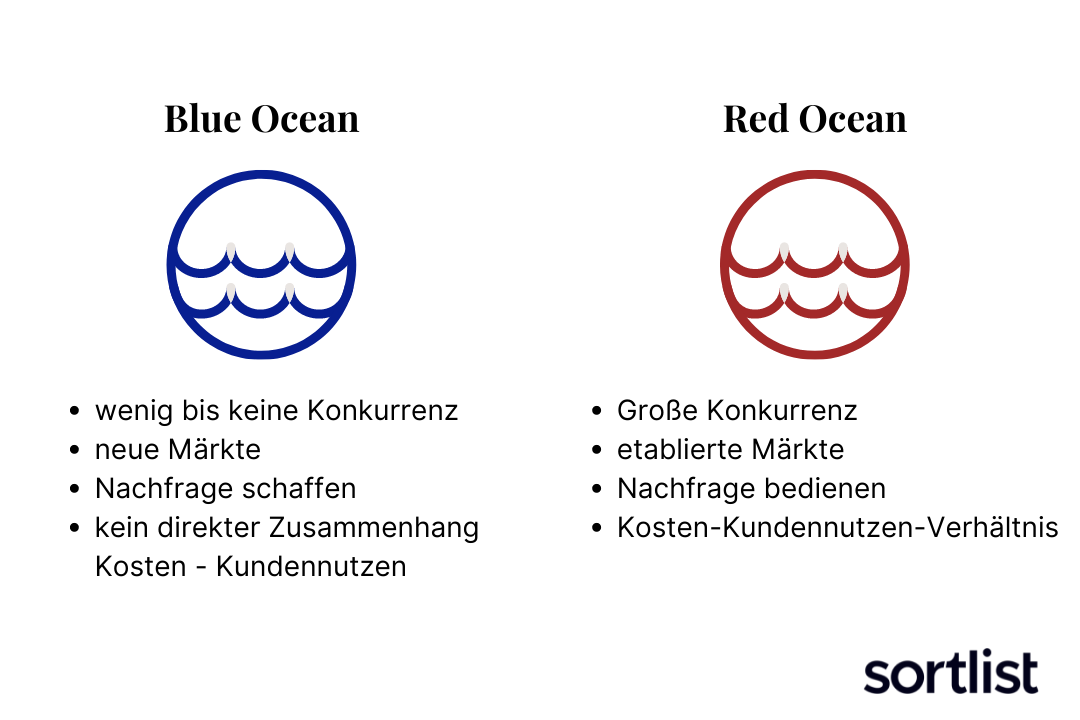 blue ocean vs red ocean, Sortlist