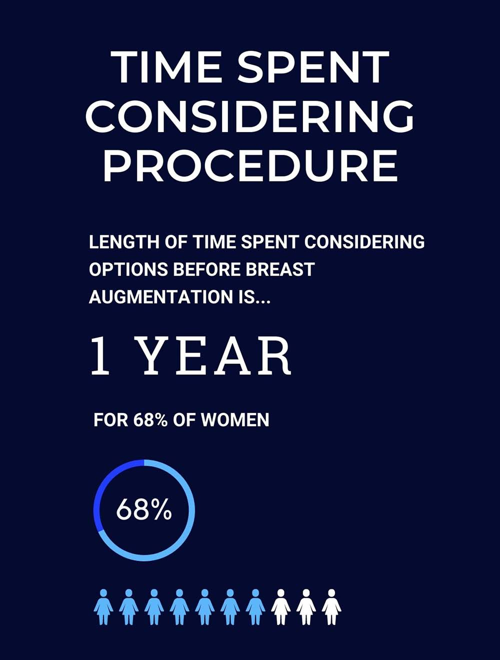 Infographic showing the time that patients spend considering options