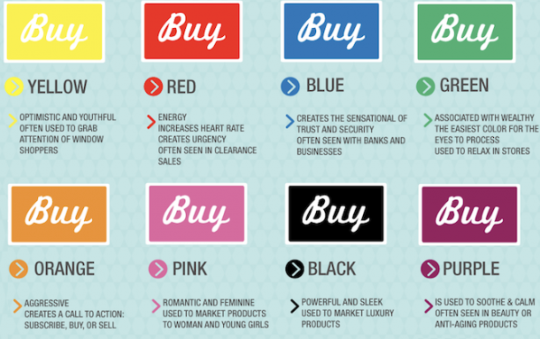 This chart published by ConvertKit shows the different types of impressions you can make by simply changing the color of a buy button.