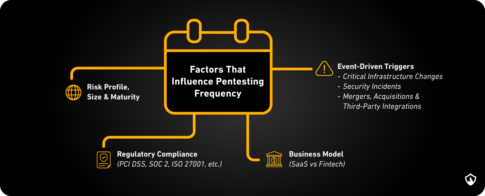 Factors that influence SaaS and fintech pentest frequency