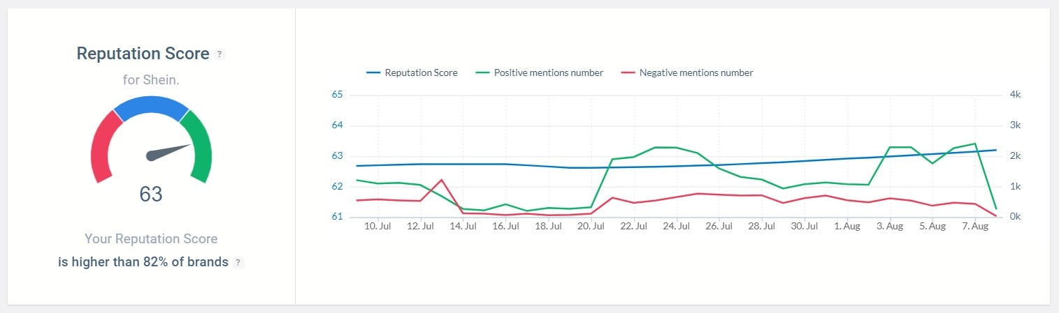 The Reputation Score of SHEIN brand detected by the Brand24 tool