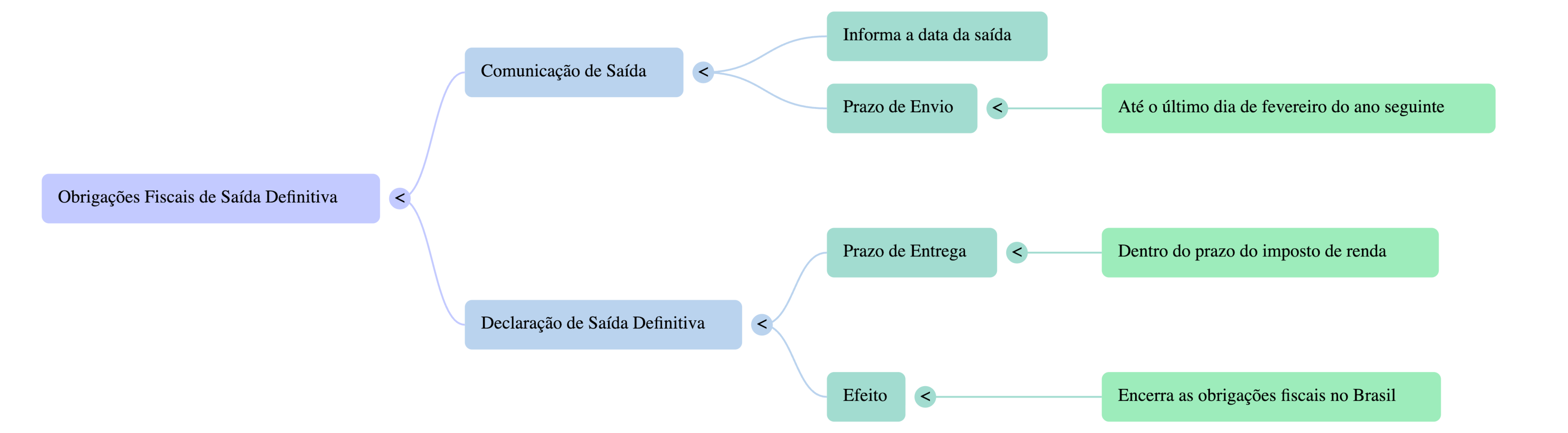 O que fazer na saída definitiva do país
