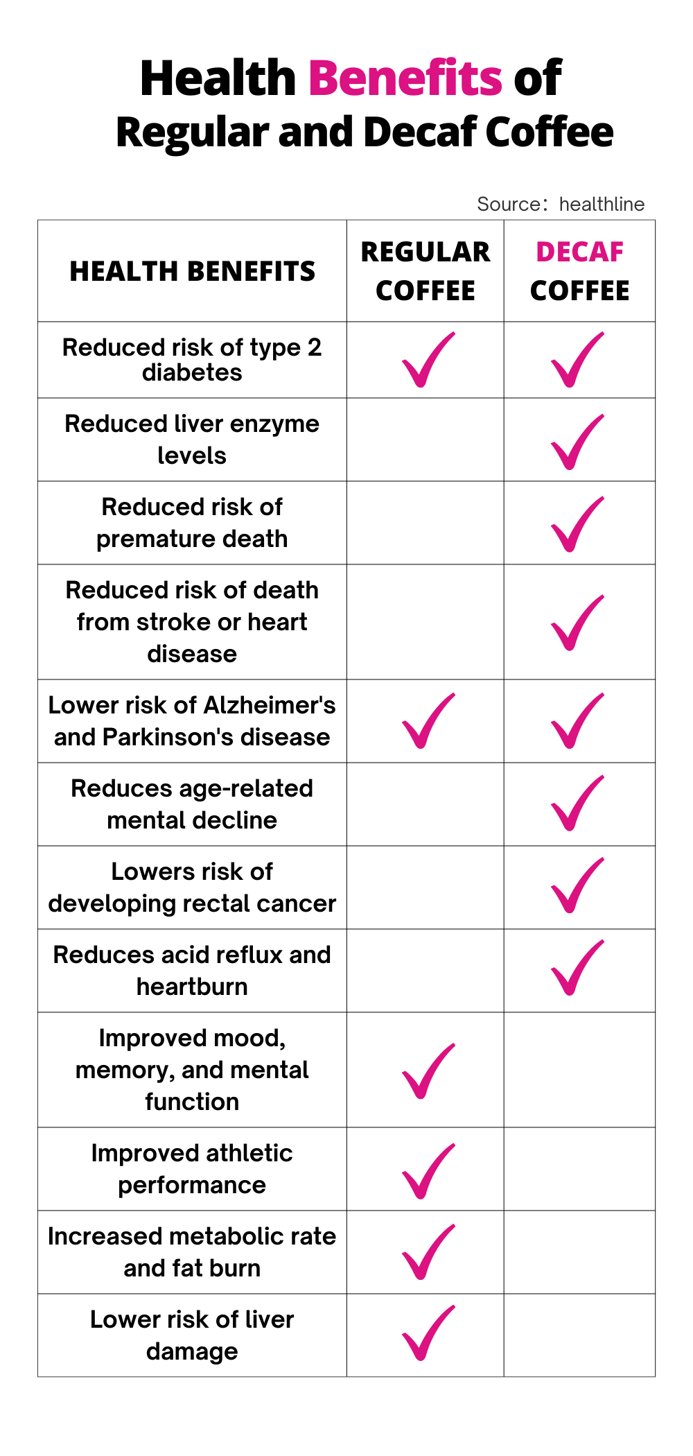 Health Benefits of Regular and Decaf Coffee