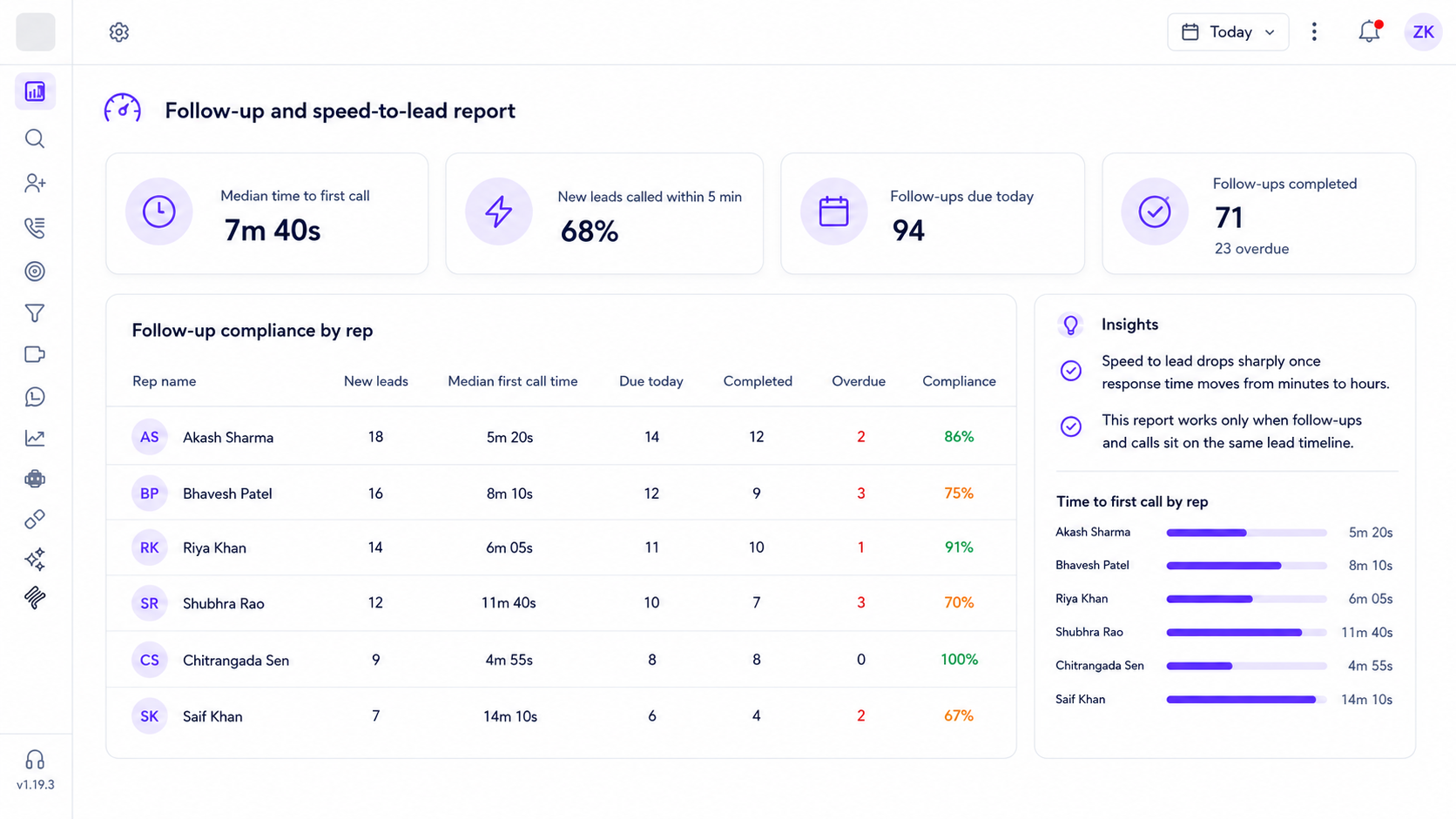 CRM Reporting: Turn Raw Data to Revenue-Driving Decisions! 5 follow-up compliance and time to first call