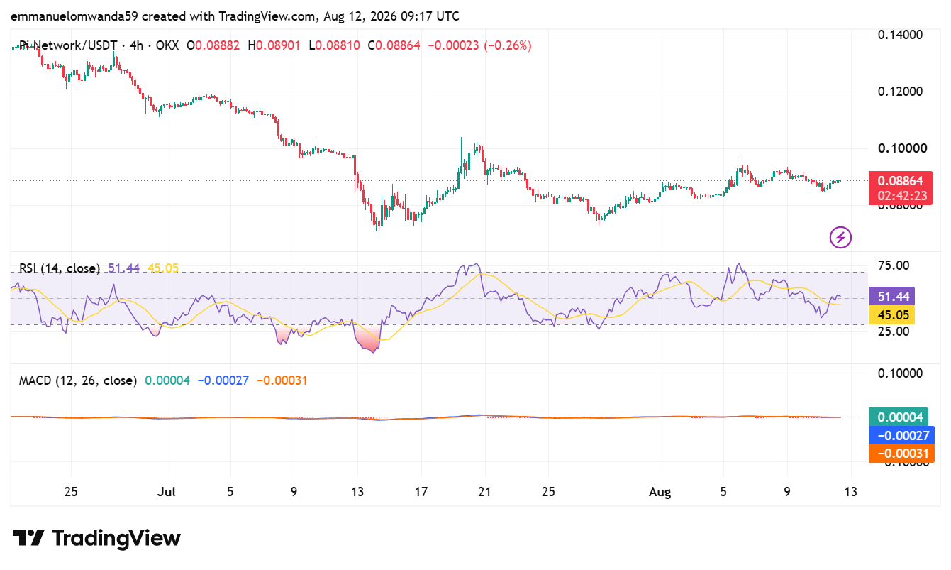 PI/USDTチャート: TradingView
