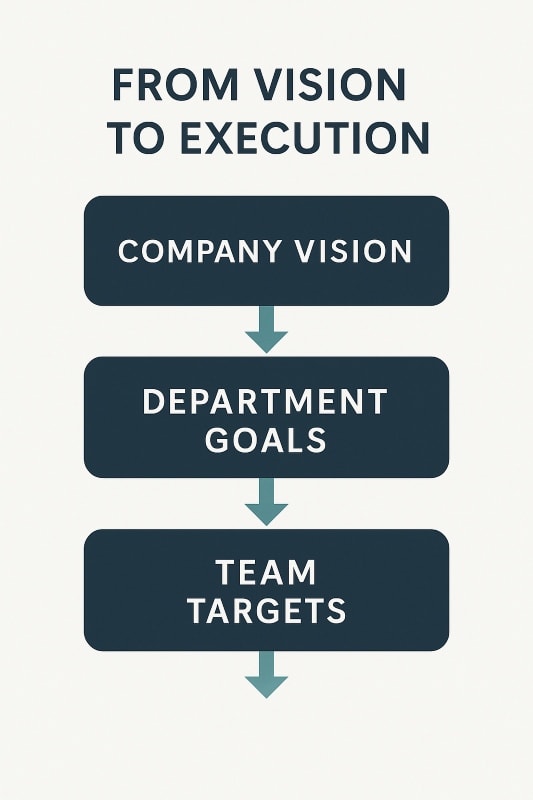 ChatGPT: Alt Text: Infographic titled “From Vision to Execution” illustrating a cascading goals hierarchy. Four dark navy rectangles are stacked vertically, each connected by teal downward arrows. The boxes are labeled, from top to bottom: “Company Vision,” “Department Goals,” “Team Targets,” and “Individual Priorities.” The design is minimalist and professional, set against a light gray background with clear sans-serif typography.