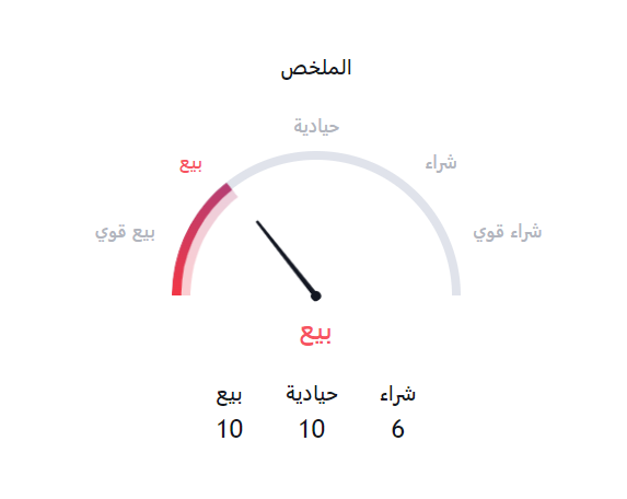 التحليل الفني لسهم psny 