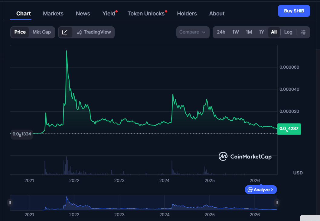 Shiba Inu Price History: CoinMarketCap