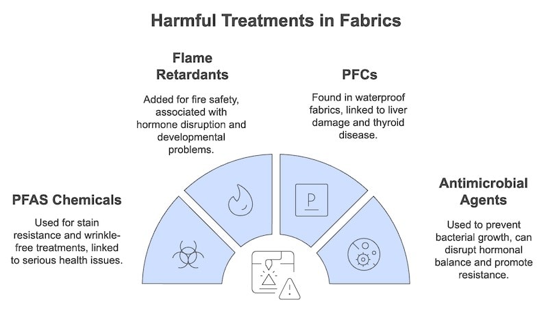harmful treatments in fabrics