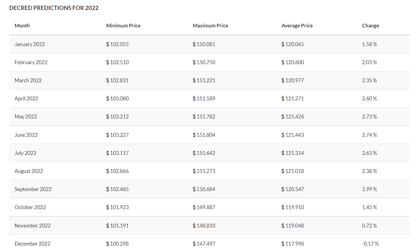 Decred Price Prediction: What's for 2022? 4