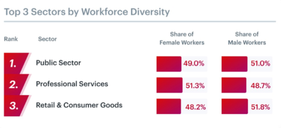 Top sectors by workforce diversity