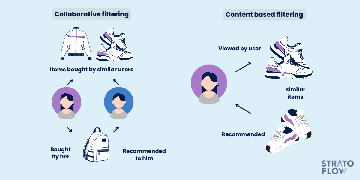 collaborative filtering