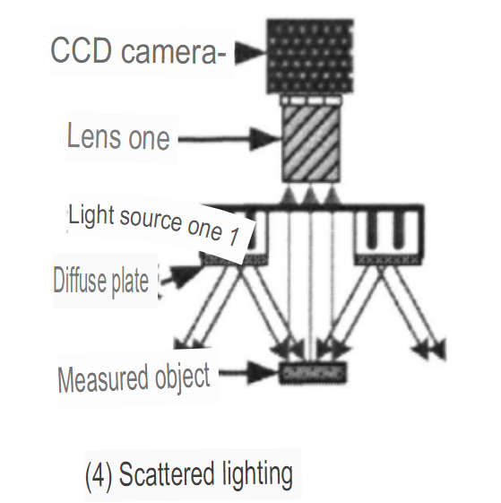 Scattered lighting
