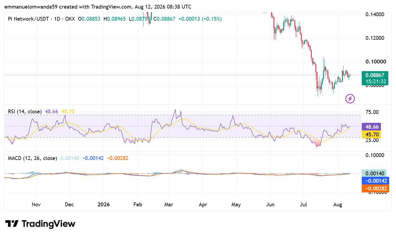 PI/USDTチャート: TradingView