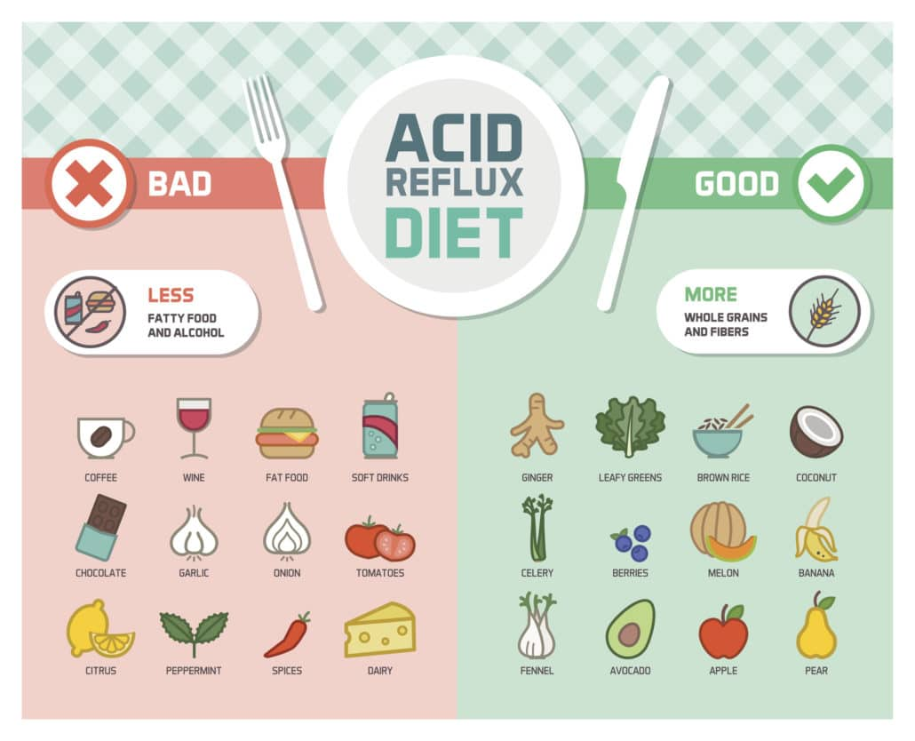 An infographic of an acid reflux and GERD symptoms prevention diet with cartoon images depicting trigger foods and anti-inflammatory healthy foods with text described below.