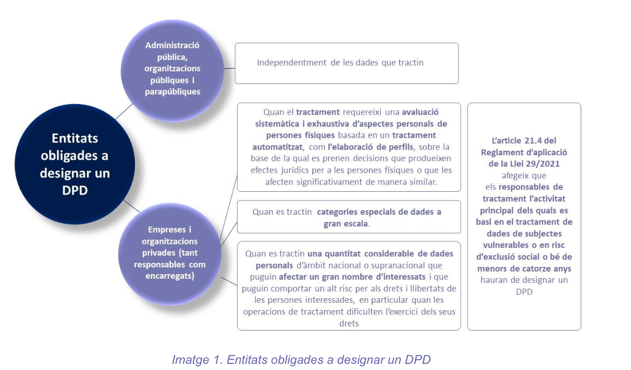 Designar a un DPD a Andorra