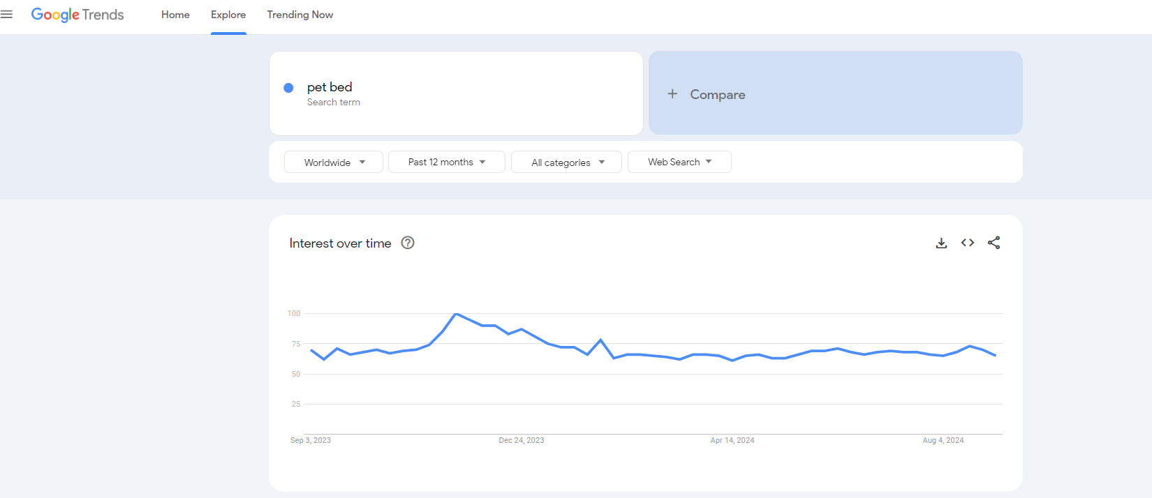 pet bed google trends results