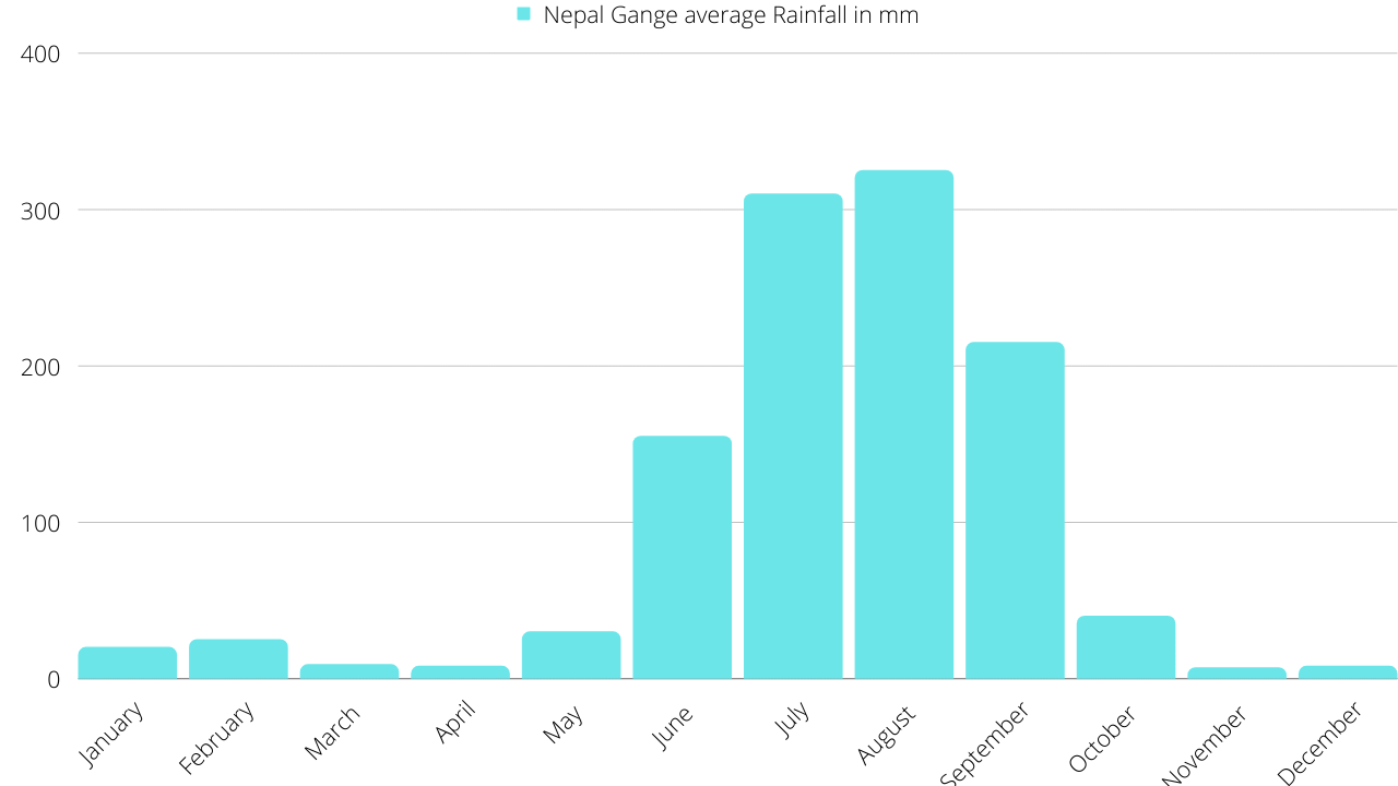Graph, Rainfall, Nepal 