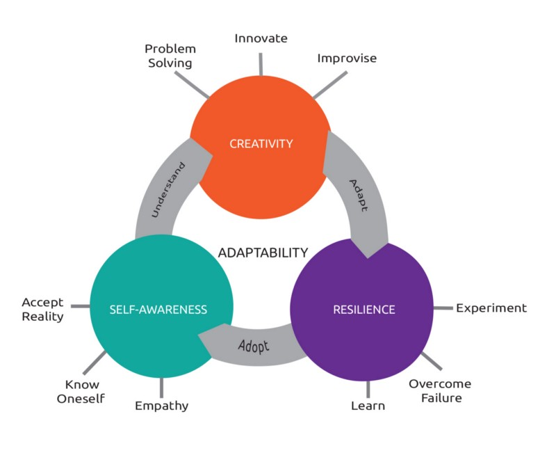 Among the many meta-skills, there are three core skills the workforce needs for shifting rapidly with changes.