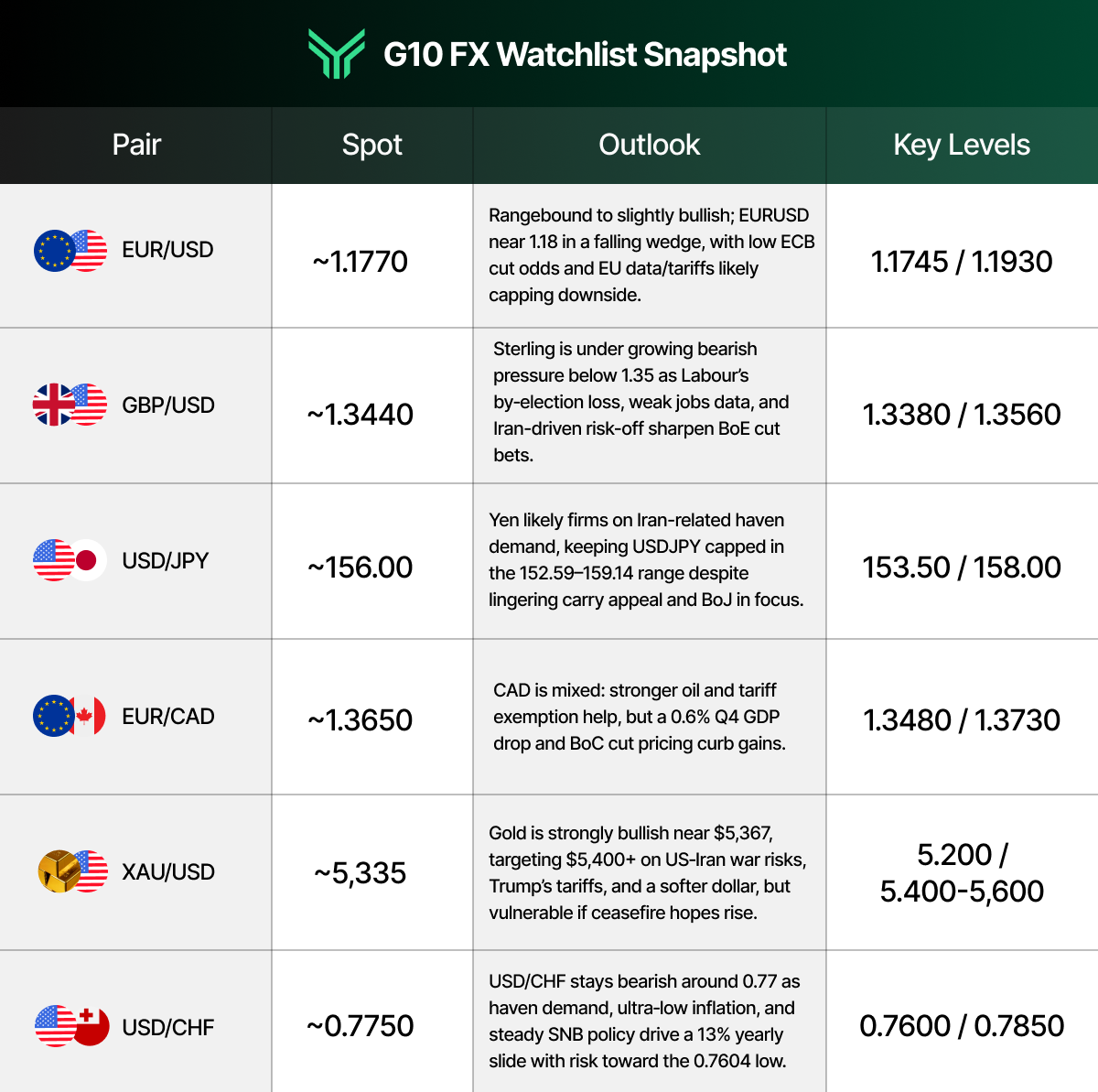 FundingTraders G10 FX watchlist snapshot table showing spot prices, outlooks, and key levels for EUR/USD, GBP/USD, USD/JPY, EUR/CAD, XAU/USD, and USD/CHF.