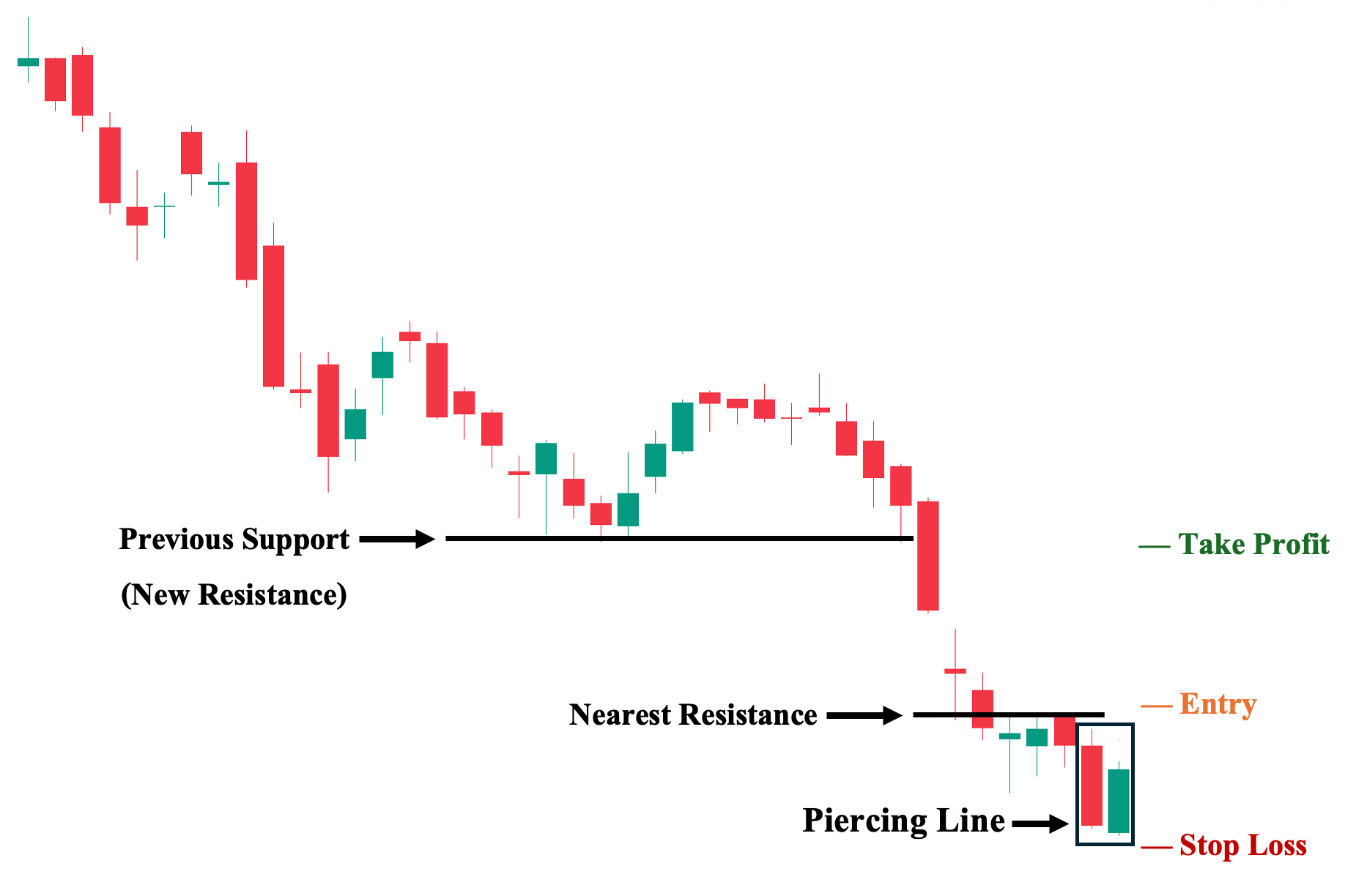 2nd Trading Strategy: Piercing Line Pattern with Market Structure Consideration