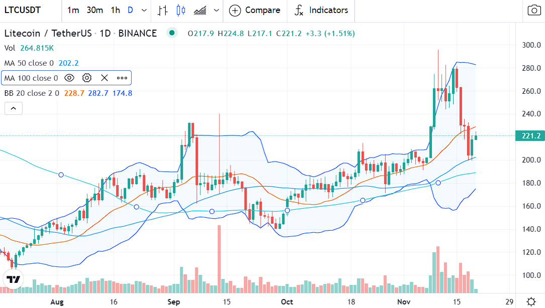 Trading Litecoin on the 4-hour chart by Tradingview