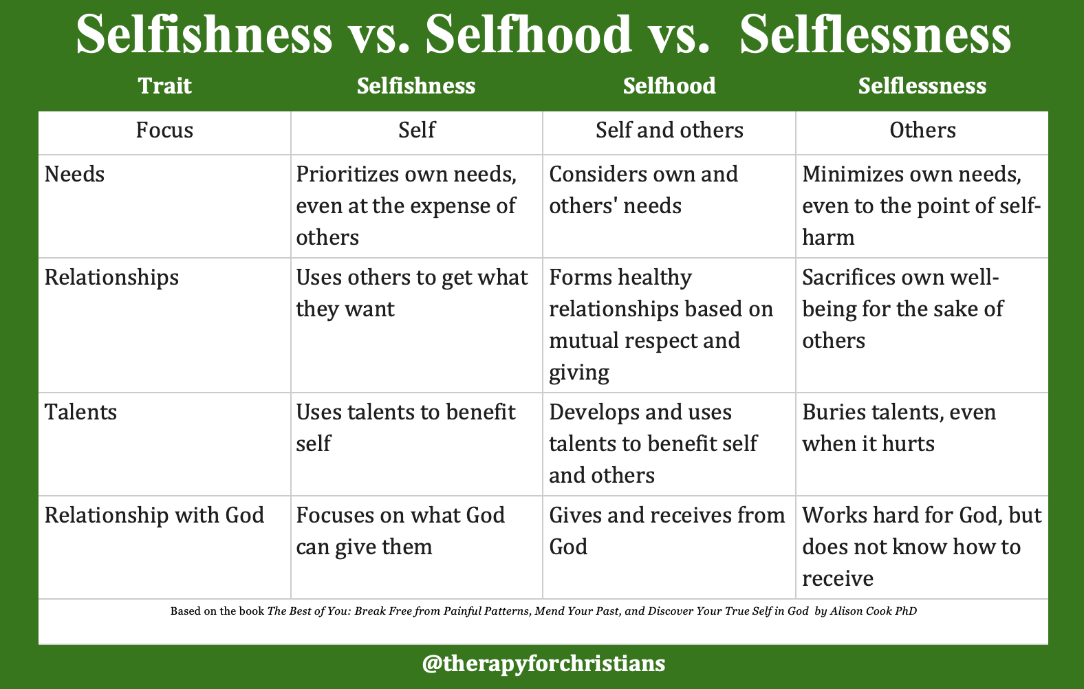 selfish and selfless and selfhood chart 