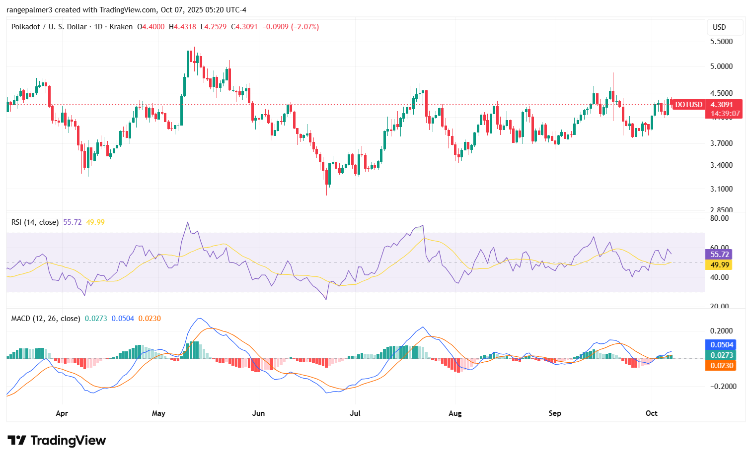 DOT/USDT Price Chart: TradingView
