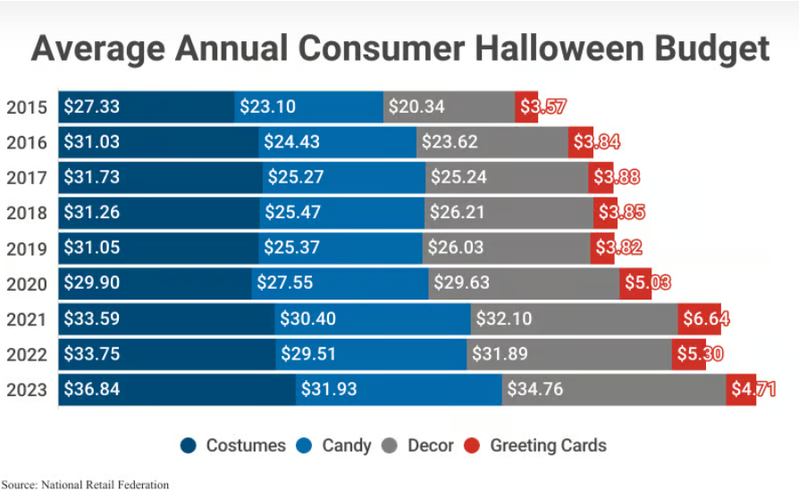 annual consumer budget