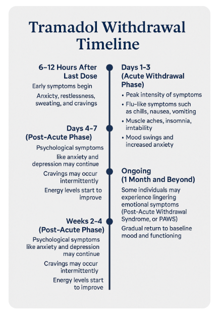 Educational graphic of the tramadol withdrawal timeline. 