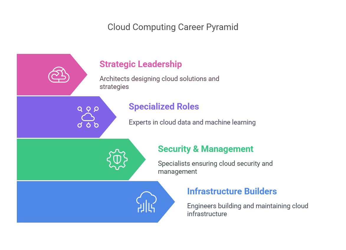 Cloud computing certifications, strategies, roles, roles and many more
