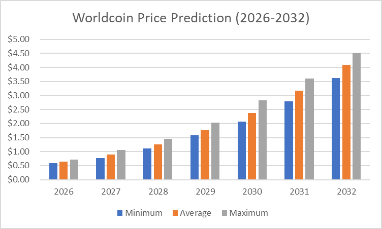 Worldcoin Price Prediction (2026-2032)